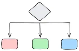 A flow chart that shows a case based flow chart