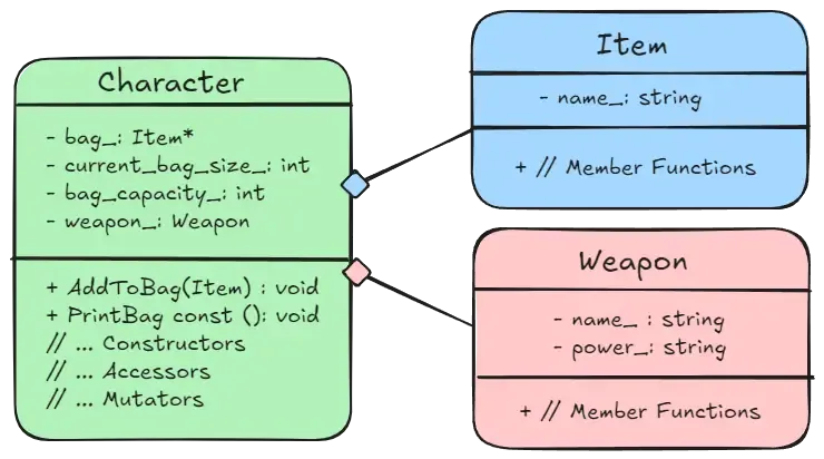A UML Diagram showing a "has-a" relationship between two classes