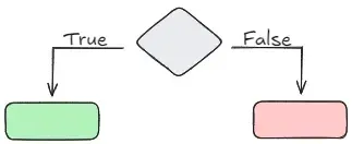 A flow chart that shows a decision based flow chart