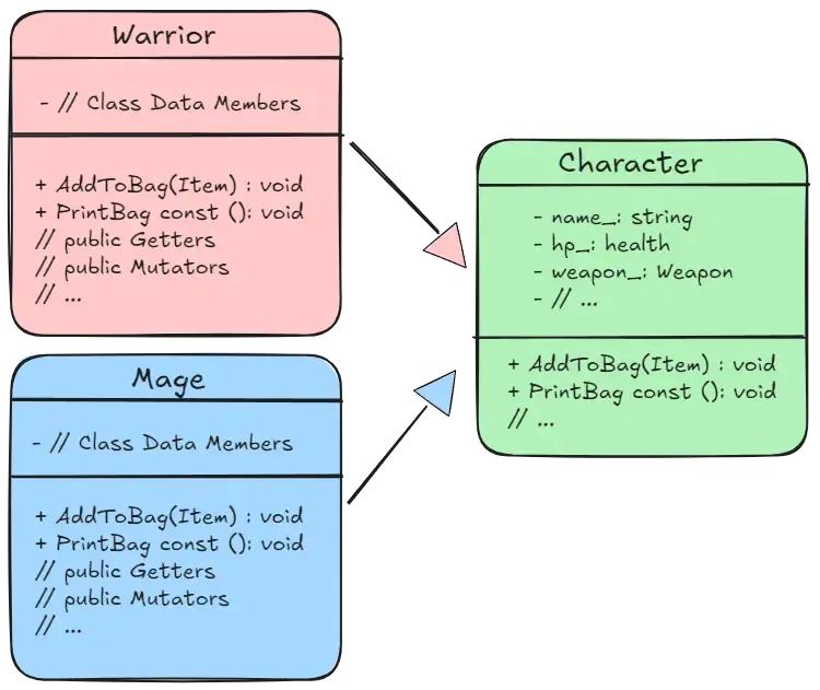 An inheritance UML showing that the Warrior and Mage classes are also Characters