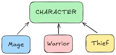A chart showing inheritance in object oriented programming