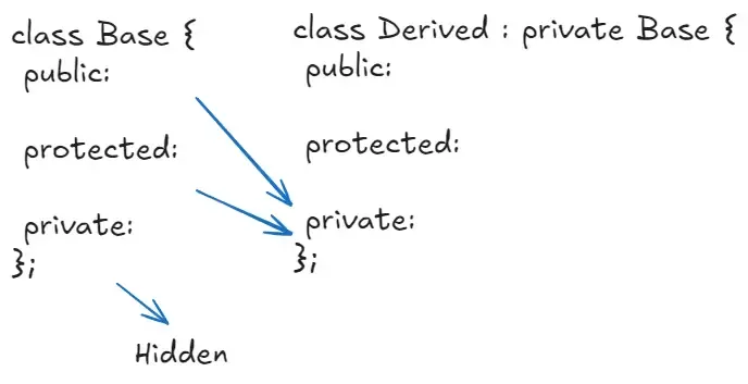 A diagram showing how members from a base class transfer to a derived class privately