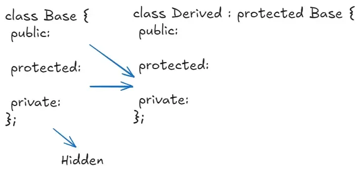 A diagram showing how members from a base class transfer to a derived class protected