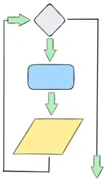 A flow chart that shows a repetition based flow chart