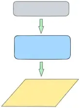 A flow chart that shows a sequential flow chart